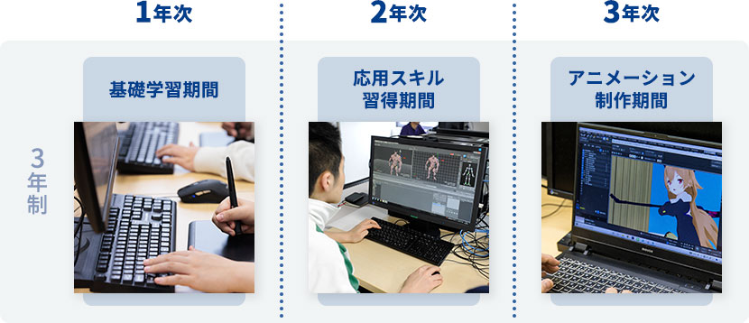 【3年制】1年次：基礎学習期間 / 2年次：アニメーション制作期間 / 3年次：応用スキル習得期間
