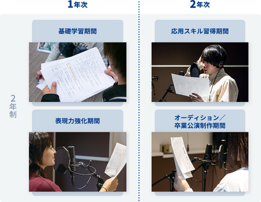【2年制】1年次：基礎学習期間 / 2年次：応用スキル習得期間