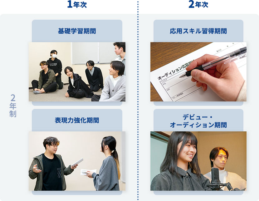 【2年制】1年次：基礎学習期間 表現力強化期間 / 2年次：応用スキル習得期間 デビュー・オーディション期間